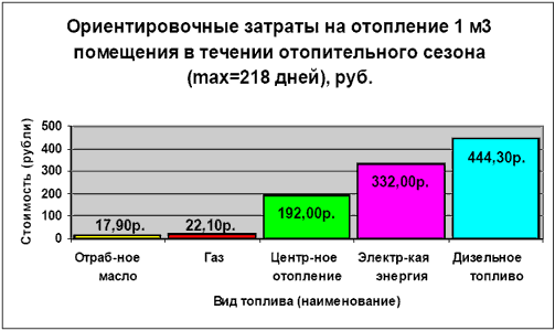 Ориентировочные затраты на отопление 1 кв.м помещения в течение отопительного сезона