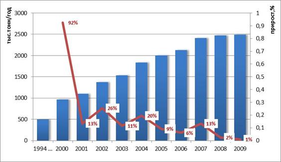 Объем (тыс.тонн / год), и прирост (в %), утилизированных покрышек в странах ЕС в 1994-2009 гг.