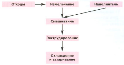 Схема экструзионной переработки биологических отходов