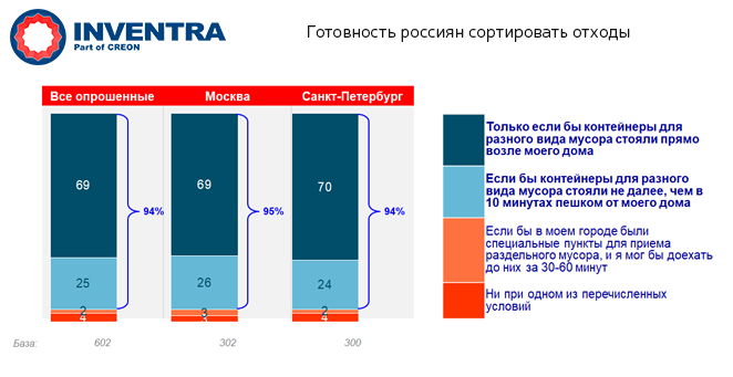 Готовность россиян сортировать отходы