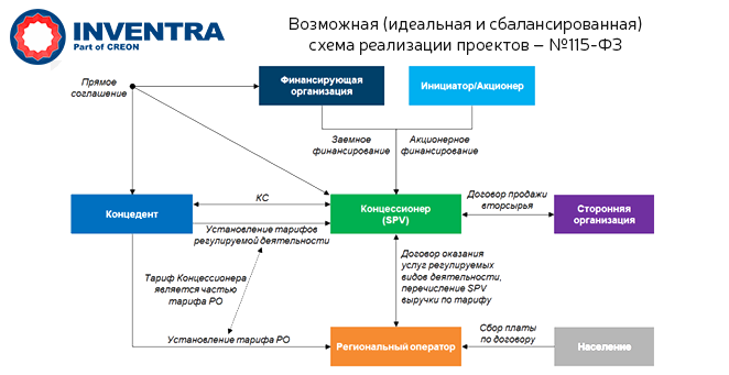 Возможная схема реализации проектов