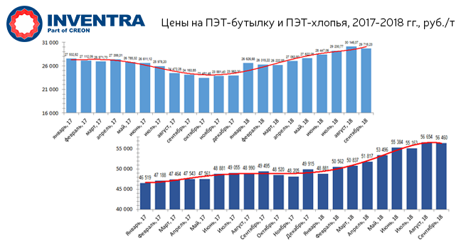 Динамика цен на ПЭТ-бутылку и ПЭТ-хлопья в 2017-2018 г.г., руб./т