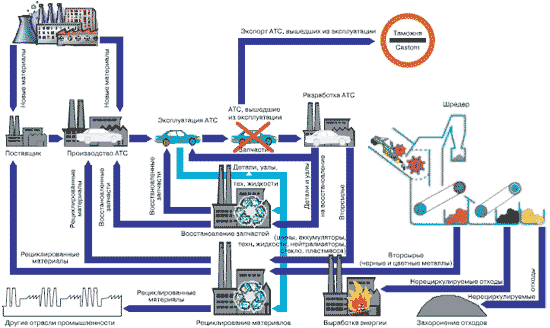 Взаимосвязь стадии утилизации автомобиля с другими стадиями его жизненного цикла