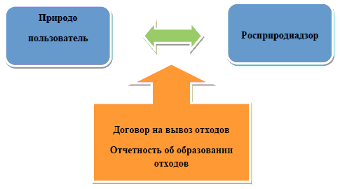 Взаимоотношение природопользователя, не имеющего собственного объекта размещения отходов, с Росприроднадзором