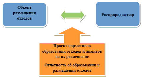 Взаимоотношениевладельца объекта размещения отходов с Росприроднадзором