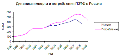 Динамика импорта и потребления ПЭТФ в России