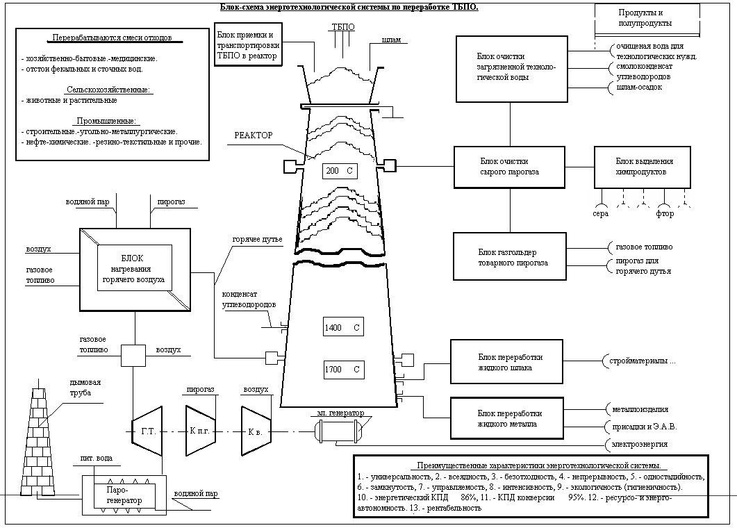 Блок-схема энерготехнологической системы по переработке твердых бытовых и промышленных отходов