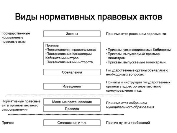 Виды нормативных актов Японии