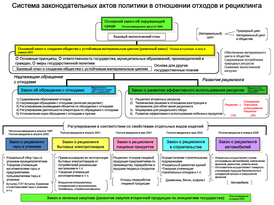 Система законодательных актов политики Японии в отношении отходов и рециклинга