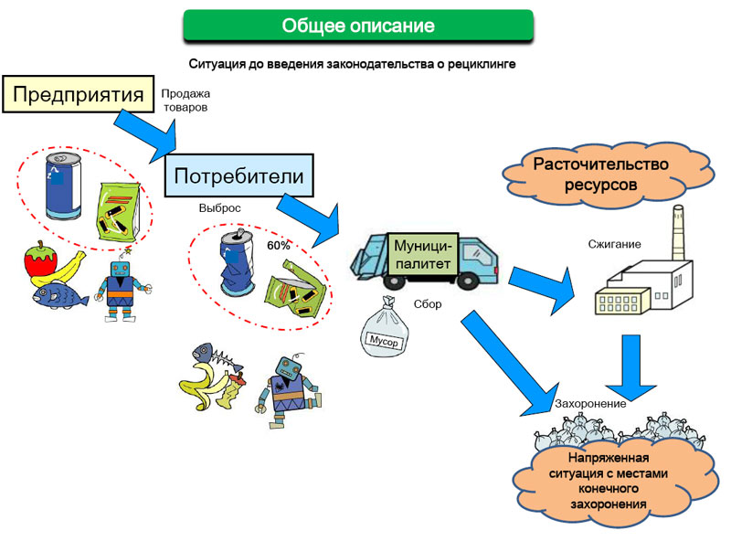 Ситуация в Японии до введения законодательства о рециклинге