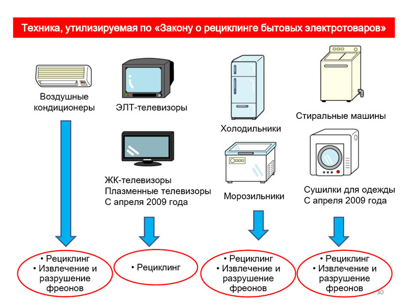 Техника, утилизируемая по Закону о рециклинге бытовых электротоваров