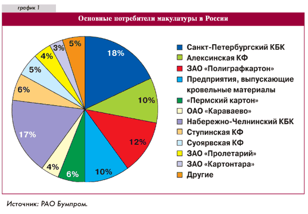 Основные потребители макулатуры в России