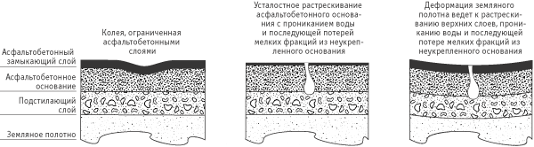 Рис. 3. Типы дефектов и разрушений дорожной одежды