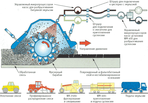 Рис. 5. Набор машин и схема подачи вяжущих в рабочую камеру ресайклера при укреплении материала битумной эмульсией и цементом