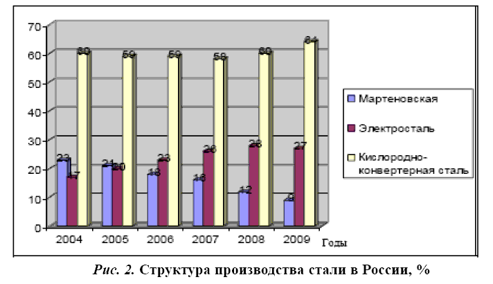 Структура производства стали в России