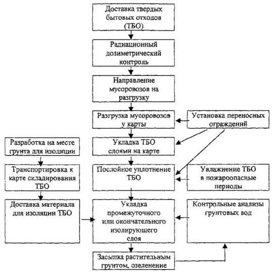 Основные технологические операции при эксплуатации полигонов