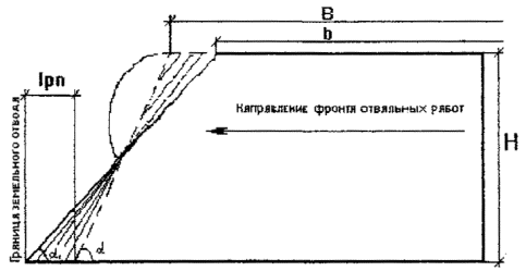 Технологическая схема выполаживания откоса свалок