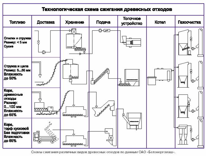 Технологические схемы сжигания древесных отходов