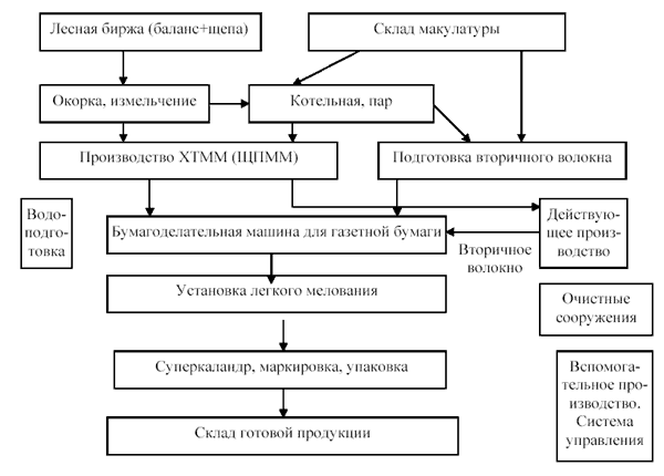 Реферат: Переработка целлюлозно-бумажных и картонных отходов в ценные товарные продукты