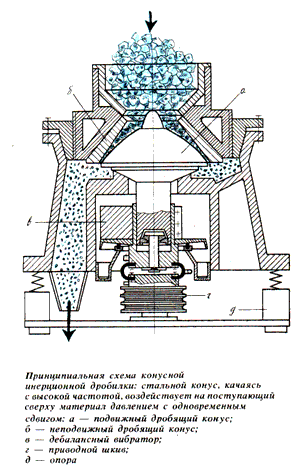 Принципиальная схема конусной инерционной дробилки