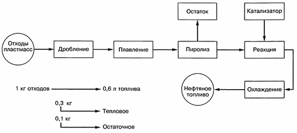 Рис.1. Технология пиролиза