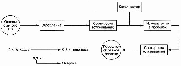 Рис.2. Технология измельчения в порошок