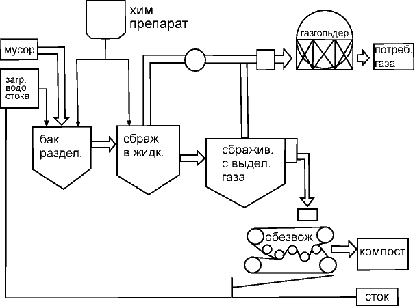 Схемаметанового сбраживания отходов