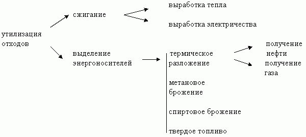 Схема энергетической утилизации отходов