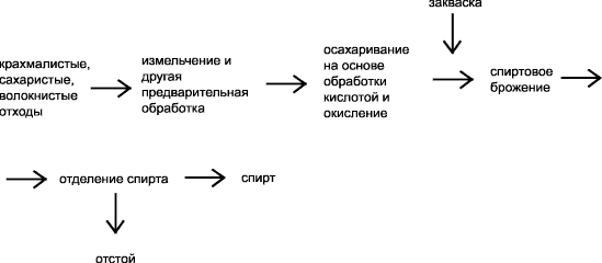 Схема сбраживания отходов в спирт