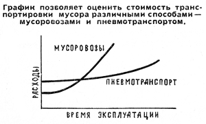 Переработки отходов мусора