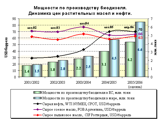 ЕС-25. Перспективы потребления растительных масел