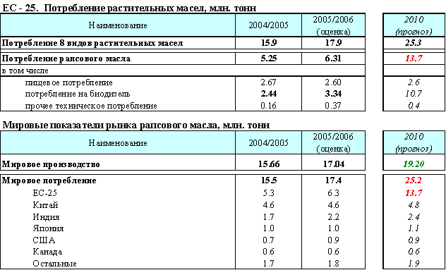 Масло норма потребления