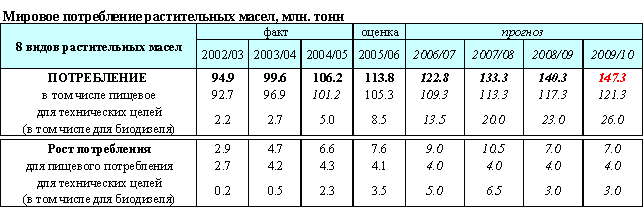 Мировое потребление растительных масел