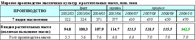 Мировое производство масличных культур