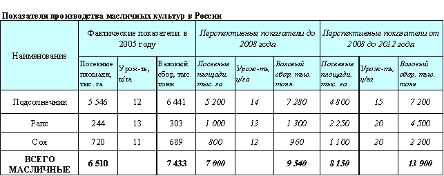 Показатели производства масличных культур в России