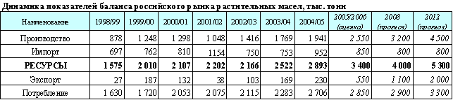 Динамика показателей баланса российского рынка растительных масел