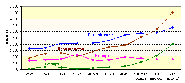Динамика показателей баланса российского рынка растительных масел - график
