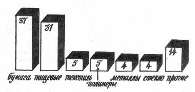 Морфологический состав ТБО