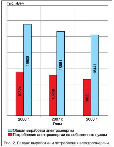 Баланс выработки и потребления электроэнергии