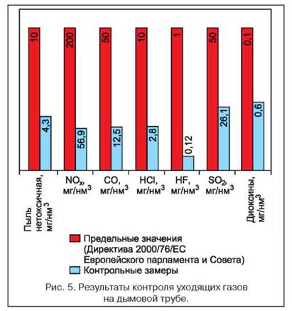 Результаты контроля уходящих газов на дымовой трубе