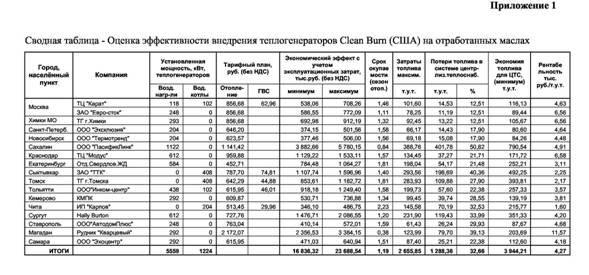 Доклад по теме Анализ потенциала использования отработанных масел 