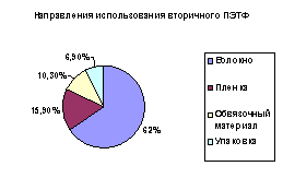 Направления использования вторичного ПЭТФ