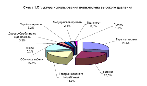 Структура использования полиэтилена высокого давления (ПЭНП)