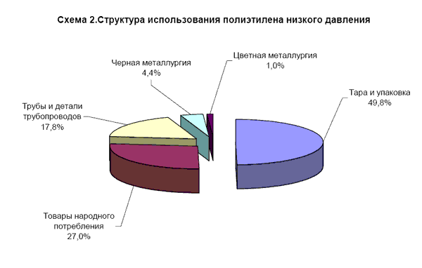 Структура основных направлений использования полиэтилена низкого давления (ПЭВП)