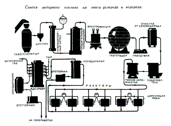 Синтез моторного топлива из окиси углерода и водорода