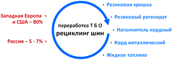 Рециклинг шин: объемы переработки и получаемый продукт