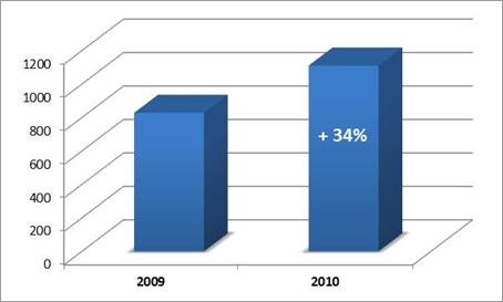 Экспорт регенерата из РФ по предприятиям-экспортерам в 2009-2010 гг.