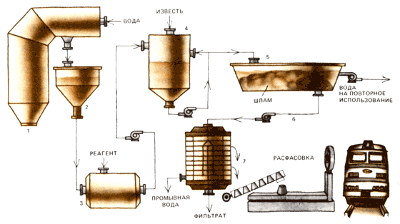 Схема очистки обмывочных вод котлов, сжигающих сернистый мазут