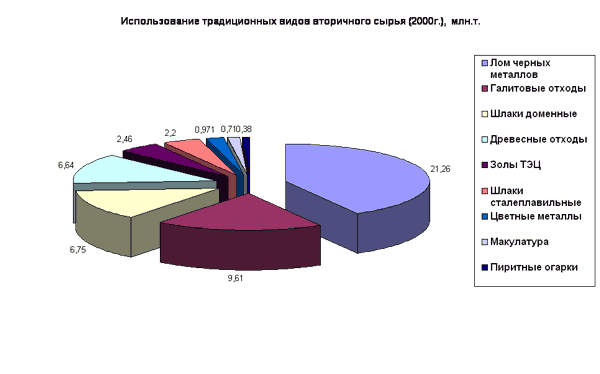 Использование традиционных видов вторичного сырья