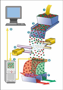 Оптическая система сортировки материалов